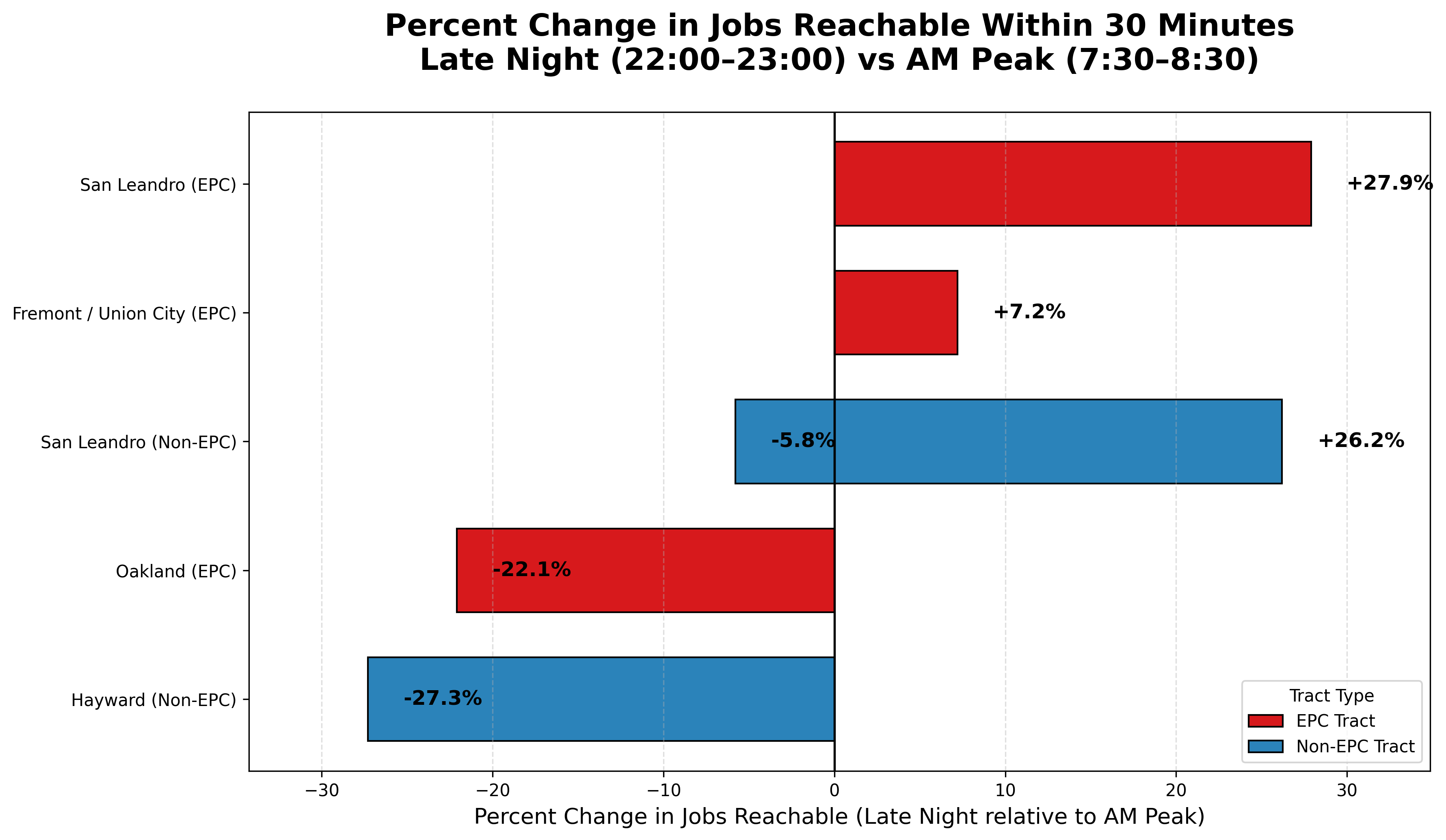 Percent change in jobs reachable within 30 minutes