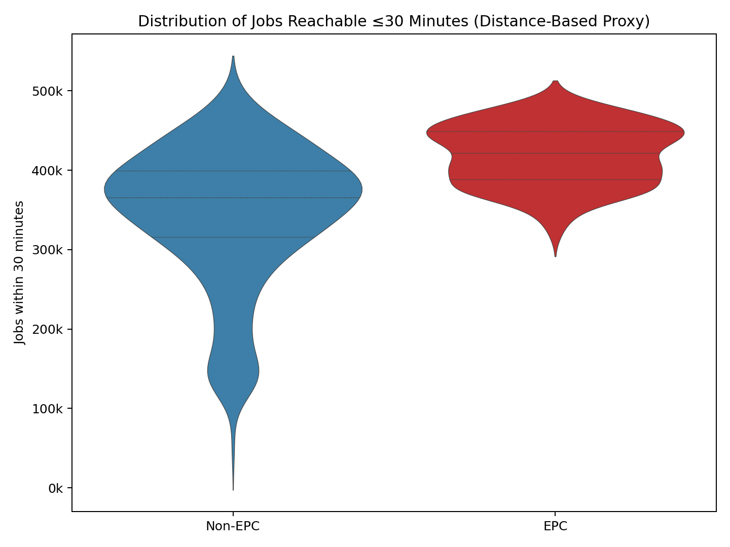 Distribution of proxy accessibility